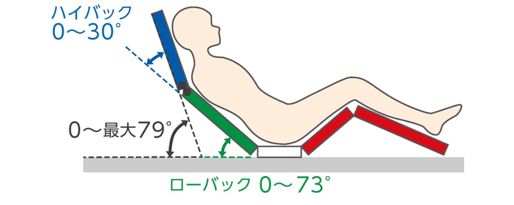 誤嚥リスク低減をサポートする、プラッツ独自のハイバックサポート機能