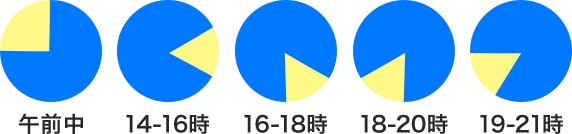 配送時間