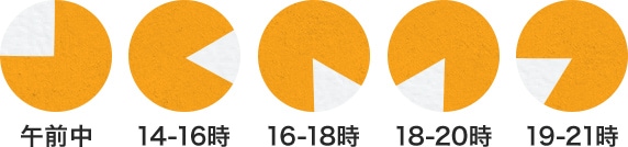 配送時間