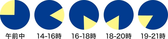配送時間