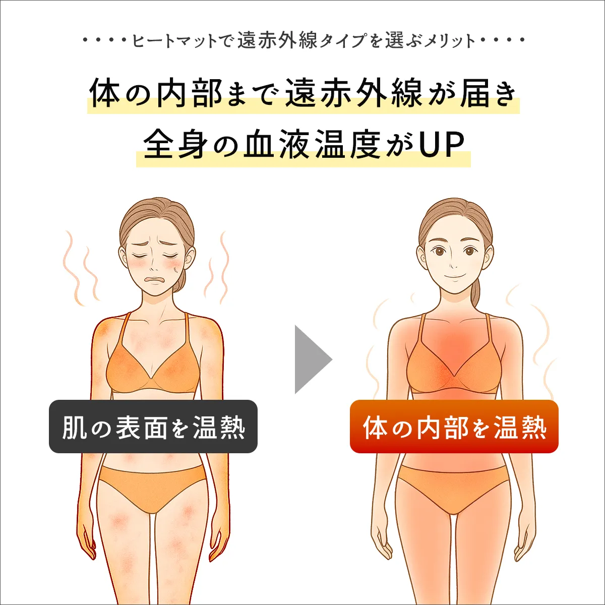 体の内部まで遠赤外線が届き、全身の血液温度がアップ