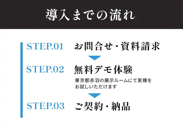 導入までの流れ　1.お問合せ・資料請求　2.無料でも体験（東京都赤羽の展示ルームにて実機をお試しいただけます）3.ご契約・納品
