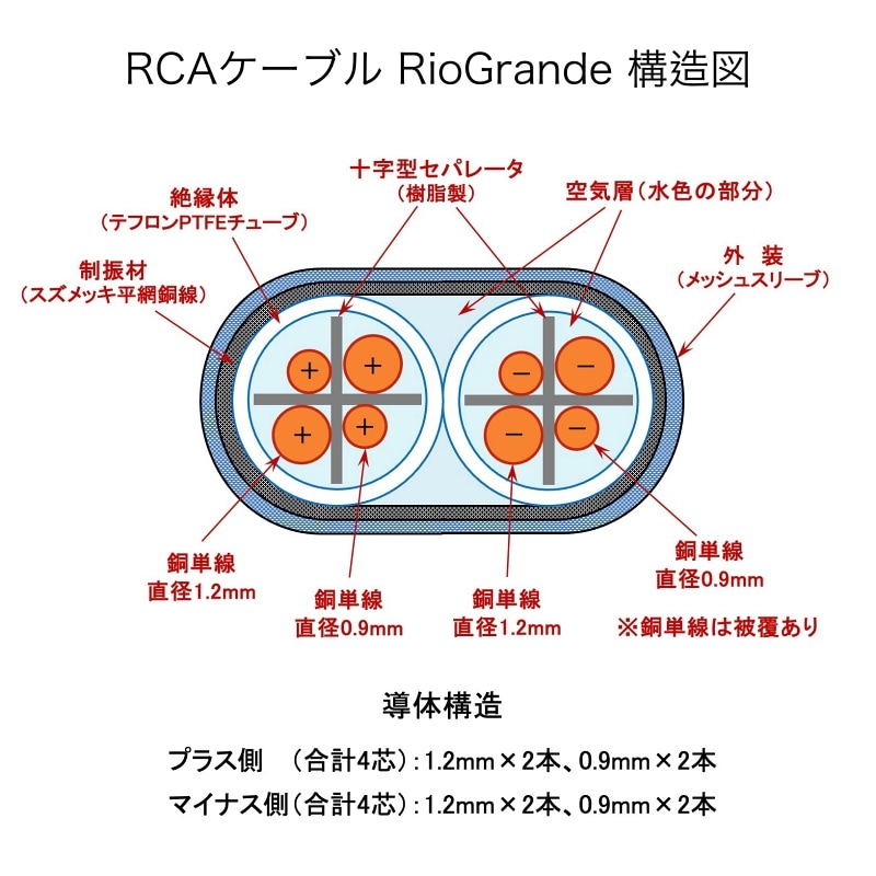 RCAケーブル RioGrande 【ケーブル工房TSUKASA】