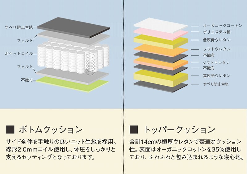 マットレス構造