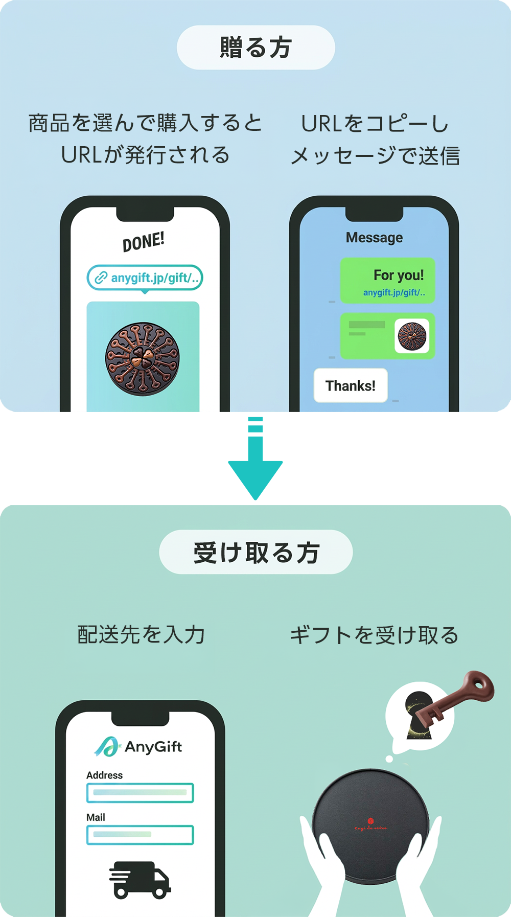 「贈る方」商品を選んで購入しURLを発行される、URLをコピーし、メッセージで送信、「受け取る方」配送先を入力、ギフトを受け取る