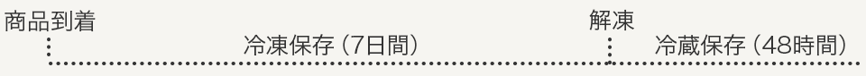 冷凍保存期間、解凍後の消費期限