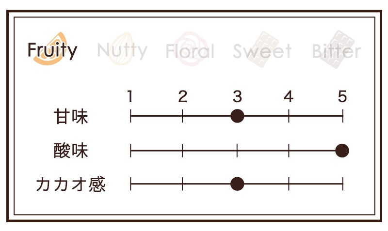 タブレットショコラ コブミカン チャート