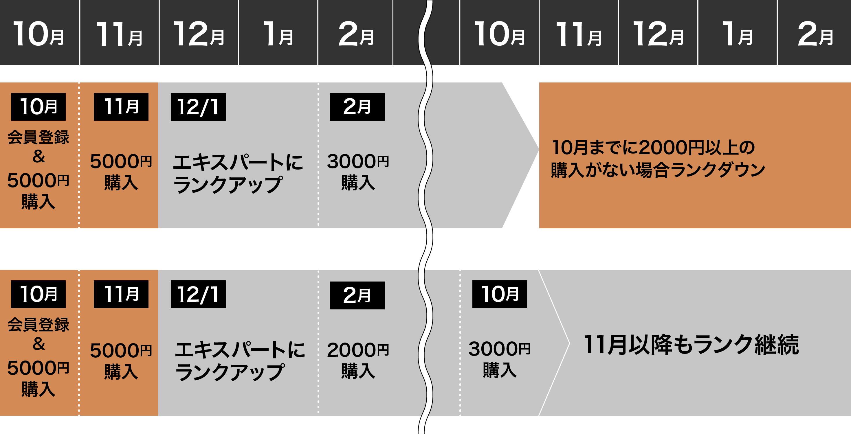 ランクアップとランクダウンの例