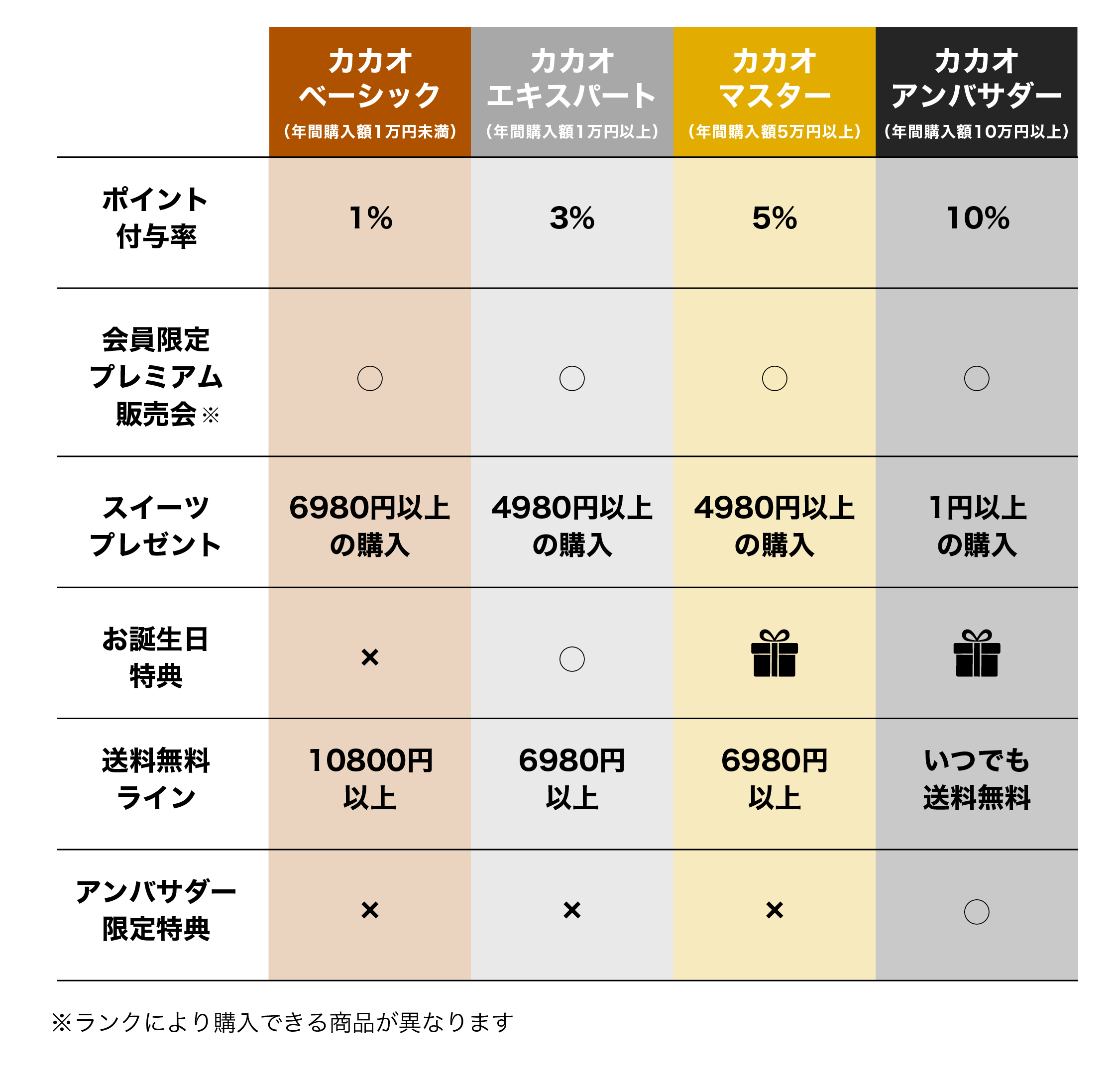 ランクの種類