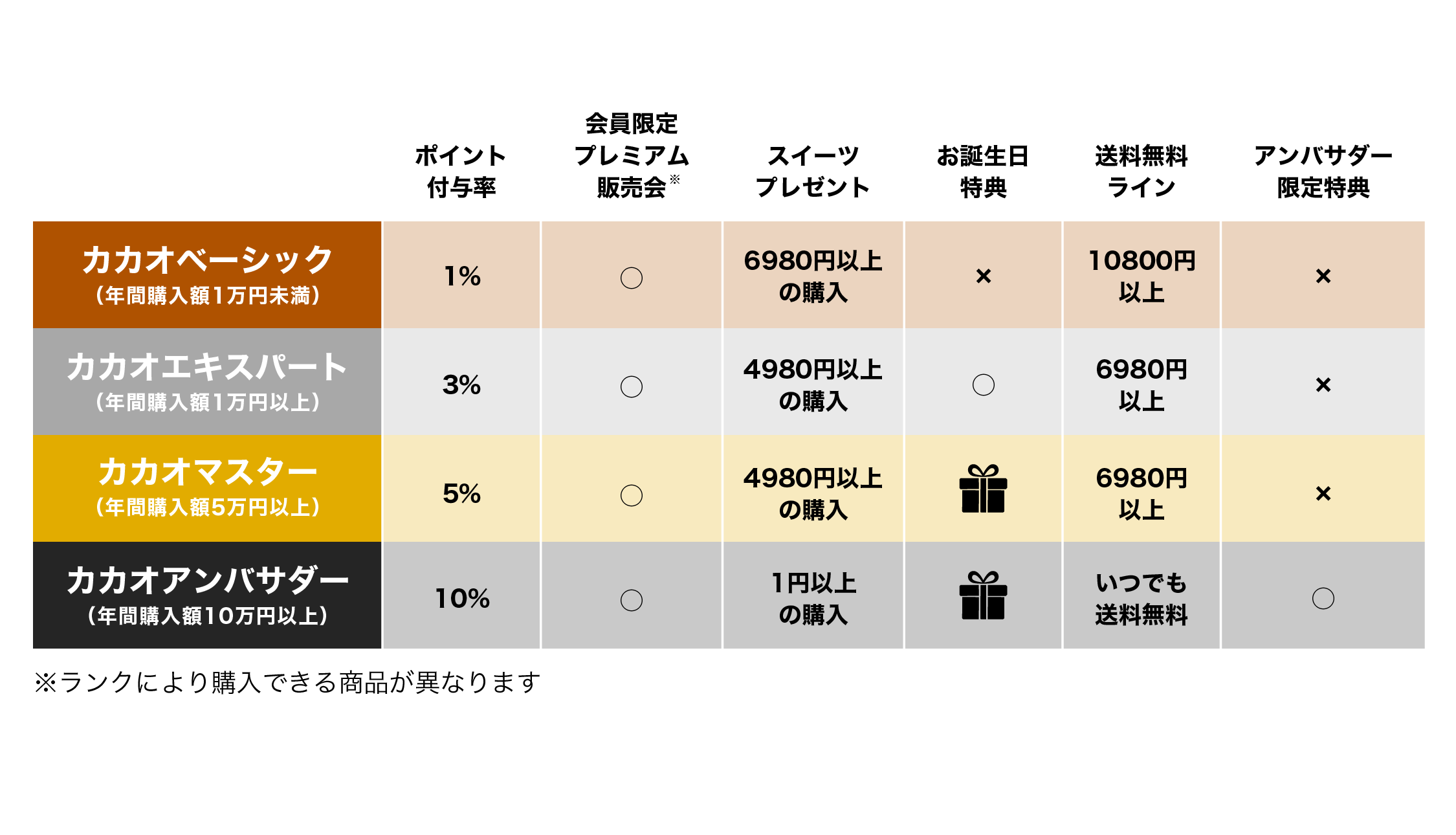 ランクの種類