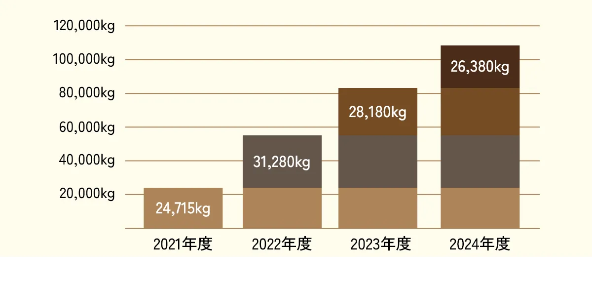 フェアトレードとは