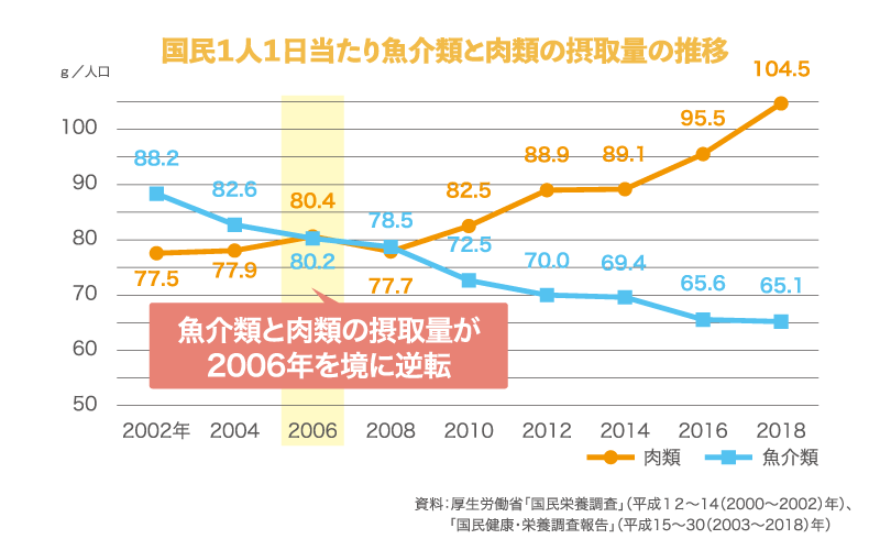 摂取量の推移グラフ