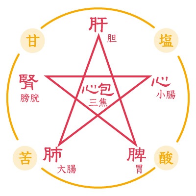 六臓六腑四味覚