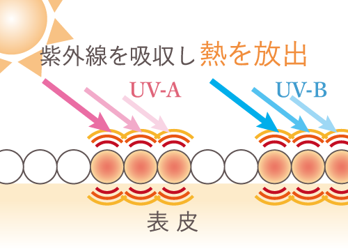 紫外線吸収剤イメージ図