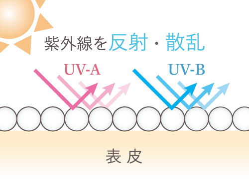 紫外線散乱剤イメージ図