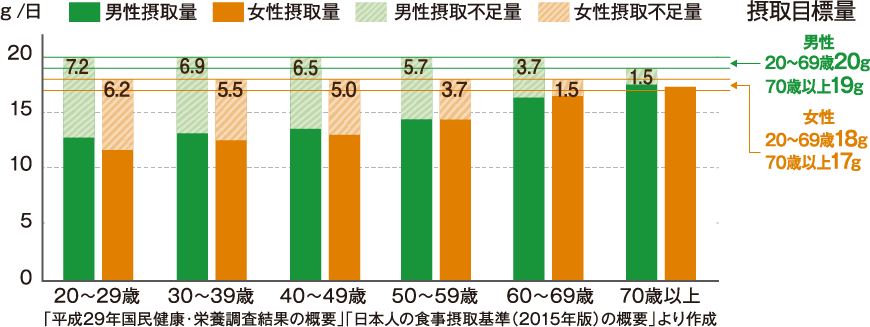 日本人の食物繊維摂取状況グラフ