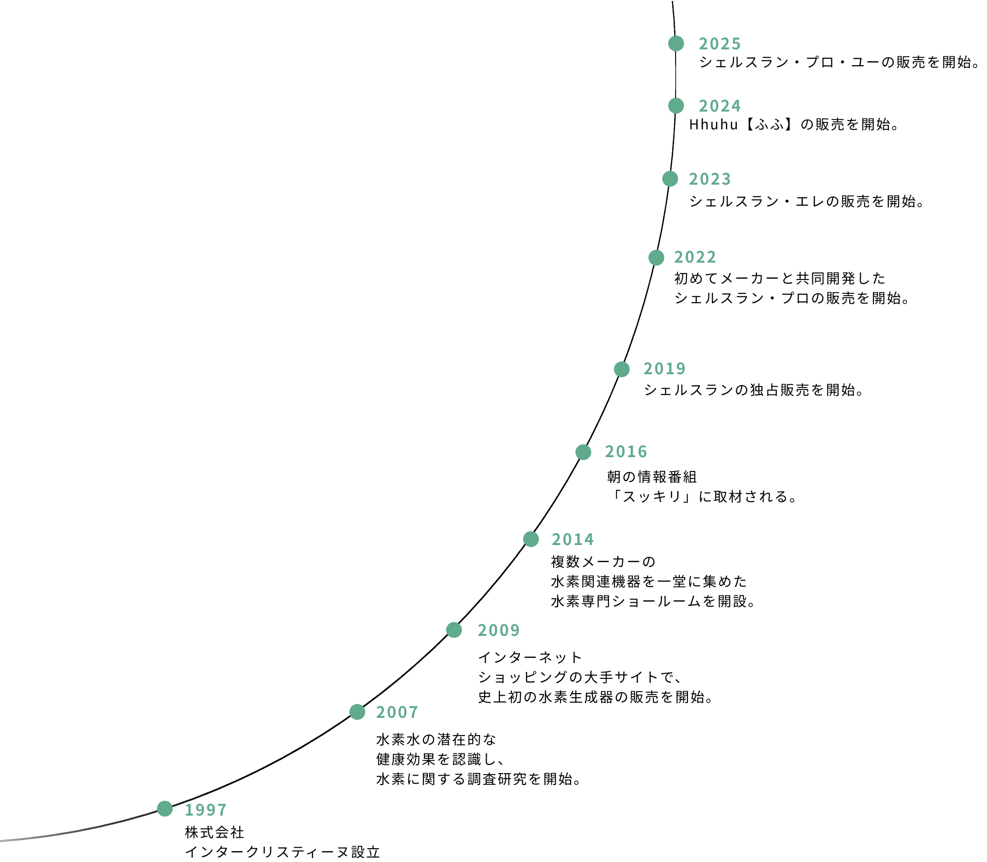 ������ҥ��󥿡����ꥹ�ƥ����̤���ˡ�1997ǯ��������ҥ��󥿡����ꥹ�ƥ�������Ω�ס�2007ǯ�����ǿ������Ū�ʷ򹯸��̤�ǧ���������Ǥ˴ؤ���Ĵ������򳫻ϡ��ס�2009ǯ�����󥿡��ͥåȥ���åԥ󥰤���ꥵ���Ȥǡ��˾��ο��������������򳫻ϡ��ס�2014ǯ��ʣ���᡼�����ο��Ǵ�Ϣ������Ʋ�˽��᤿�������祷�硼�롼����ߡ��ס�2016ǯ��ī�ξ������ȡ֥��å���פ˼�व��롣�ס�2019ǯ�������륹������������򳫻ϡ��ס�2022ǯ�����ƥ᡼�����ȶ�Ʊ��ȯ���������륹��󡦥ץ�������򳫻ϡ��ס�2023ǯ�������륹��󡦥��������򳫻ϡ��ס�2024ǯ��Hhuhu�ڤդաۤ�����򳫻ϡ��ס�2025ǯ�������륹��󡦥ץ����桼������򳫻ϡ���