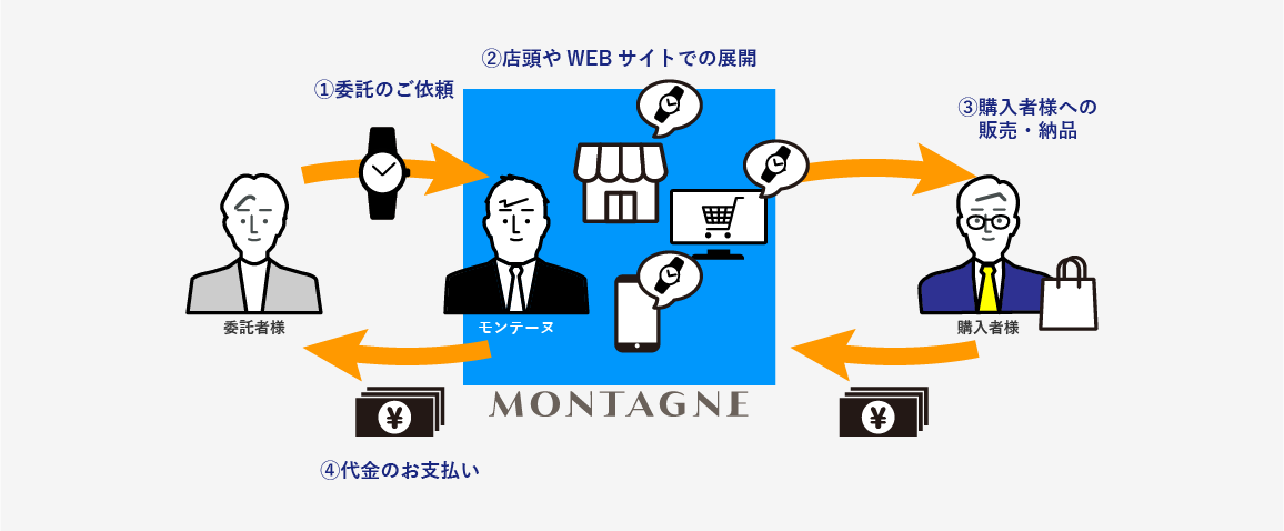 委託販売の流れ