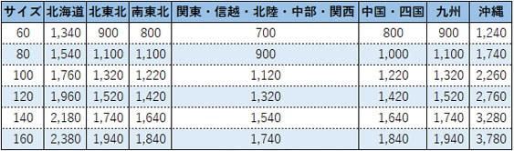 送料表