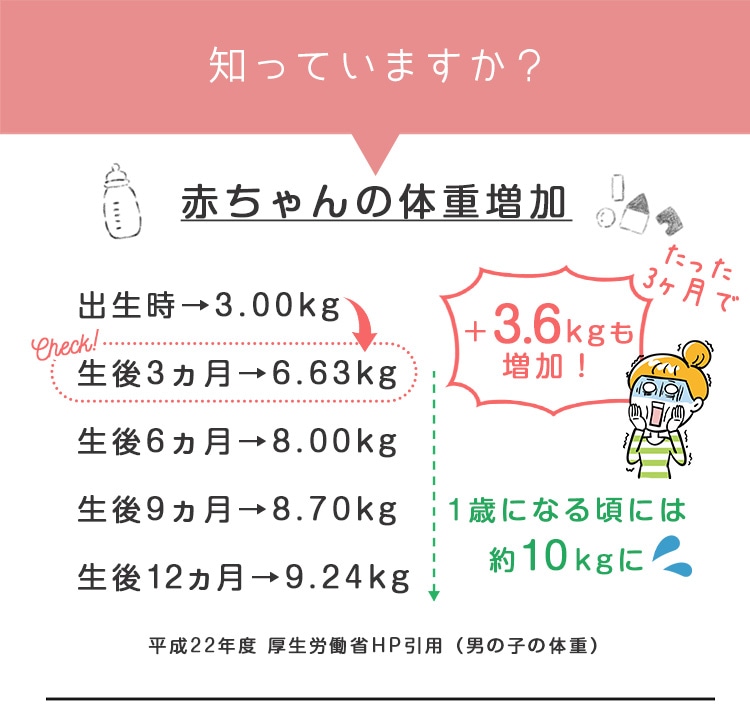 赤ちゃんは生後たった3か月で3.6kgも増加。1歳になる頃には約10kgに