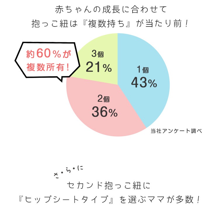 赤ちゃんの成長に合わせて抱っこ紐は複数餅が当たり前！