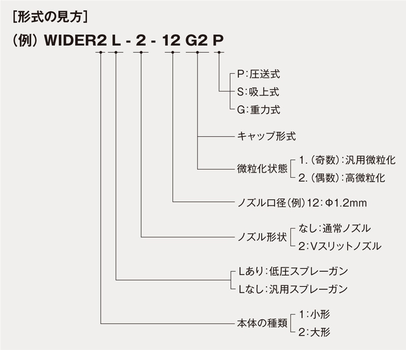 アネスト岩田 重力式スプレーガン W-77-2G φ2.0mmの通販｜塗料専門店