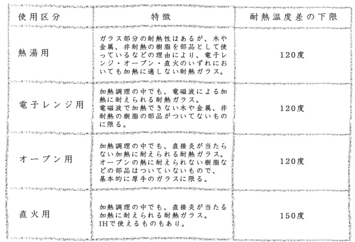 耐熱ガラス使用区分