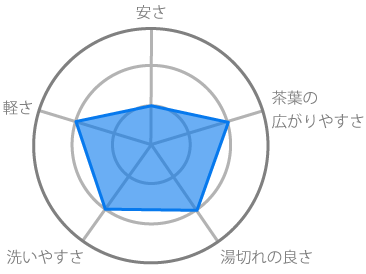 急須 ポット編 暮らしの道具 徹底比較 Cotogoto コトゴト