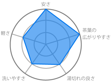 急須 ポット編 暮らしの道具 徹底比較 Cotogoto コトゴト