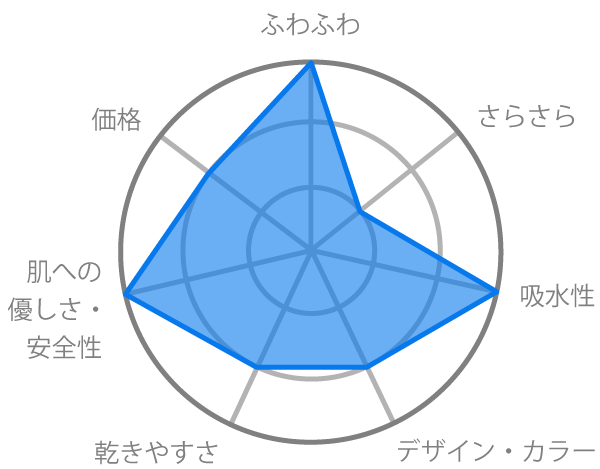 タオル編 暮らしの道具 徹底比較 Cotogoto コトゴト