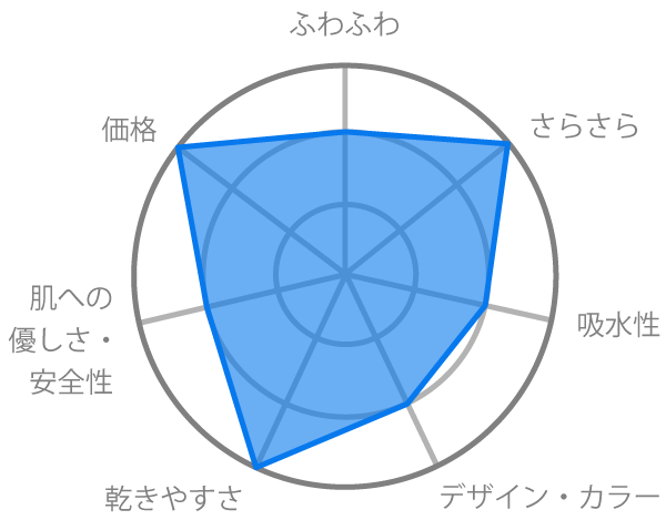 タオル編 暮らしの道具 徹底比較 Cotogoto コトゴト