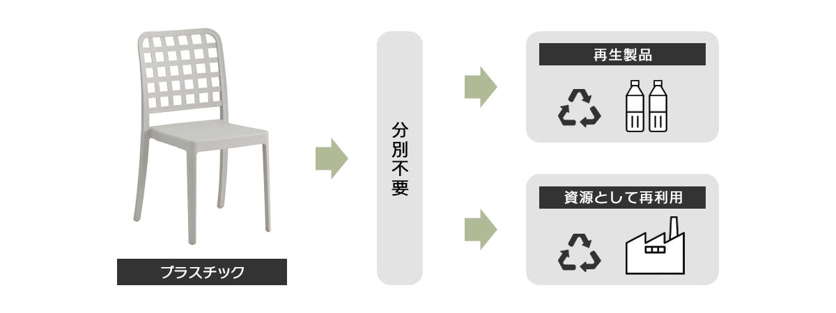 再生利用