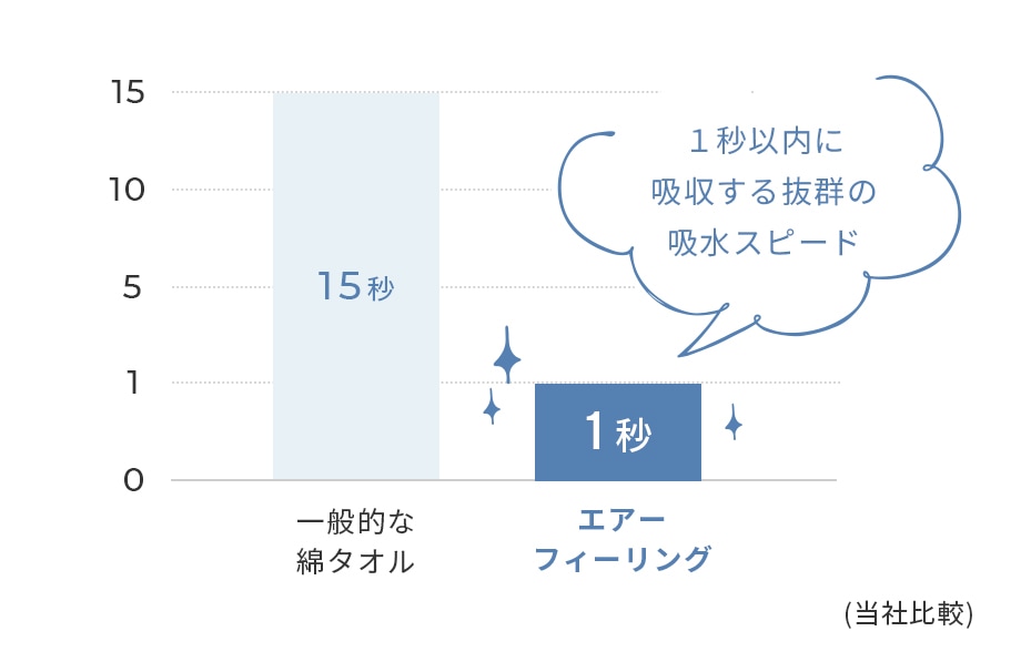 吸水試験結果