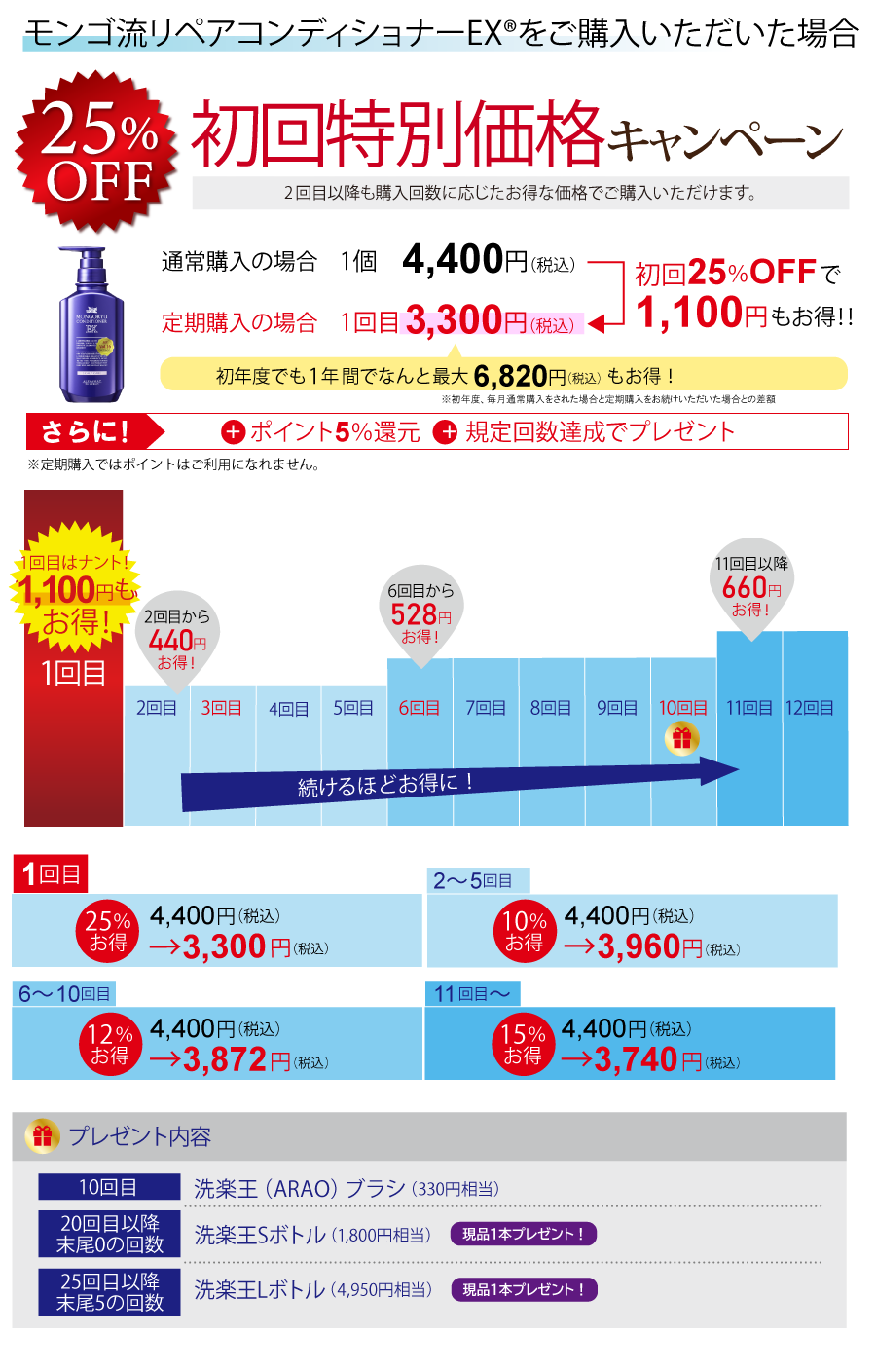 モンゴ流リペアコンディショナーEXの場合440円お得