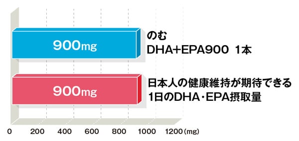 ΤDHA+EPA900