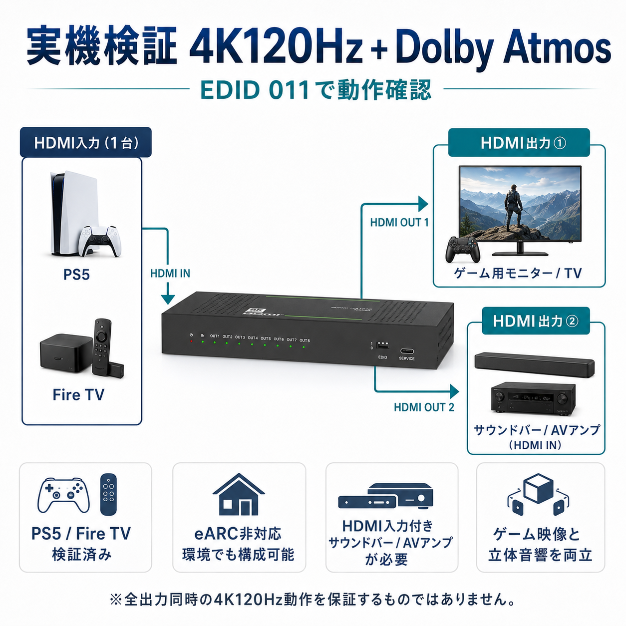 DAIAD HDMI分配器 1入力8出力 8K60Hz 4K120Hz HDMI2.1 48Gbps EDID