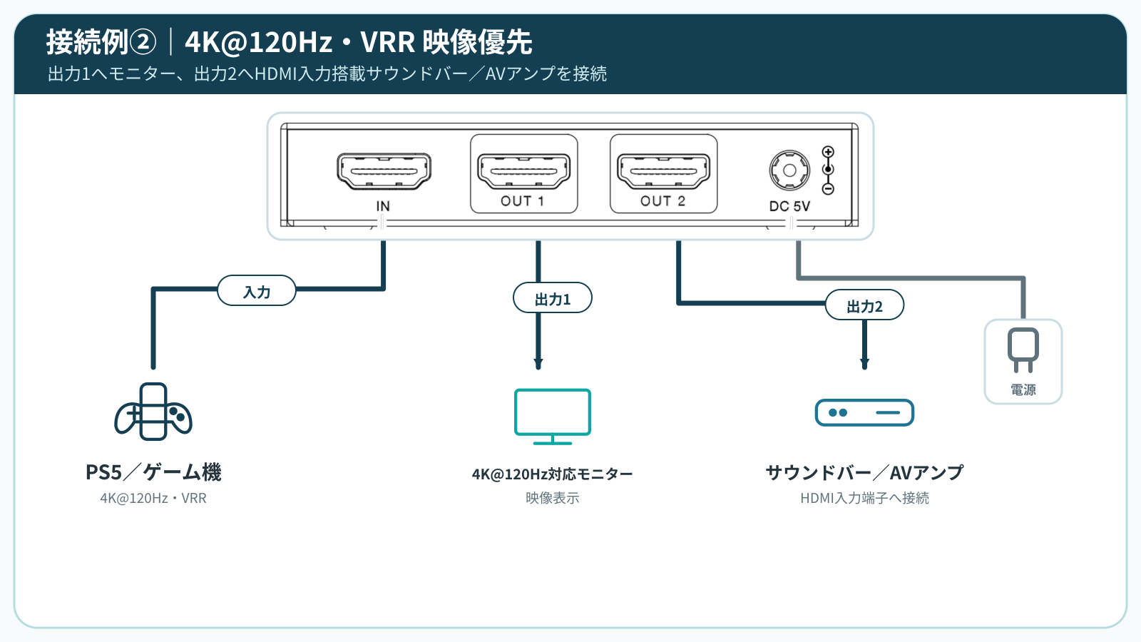 DHD-DSP12-8K 4K120Hz映像優先とサウンドバーの接続図