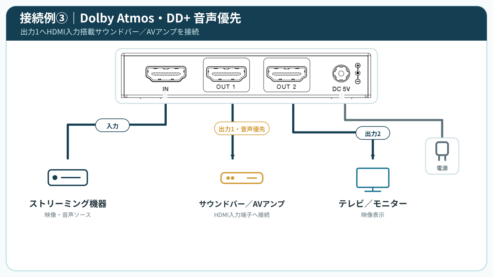 DHD-DSP12-8K Dolby Atmos音声優先の接続図