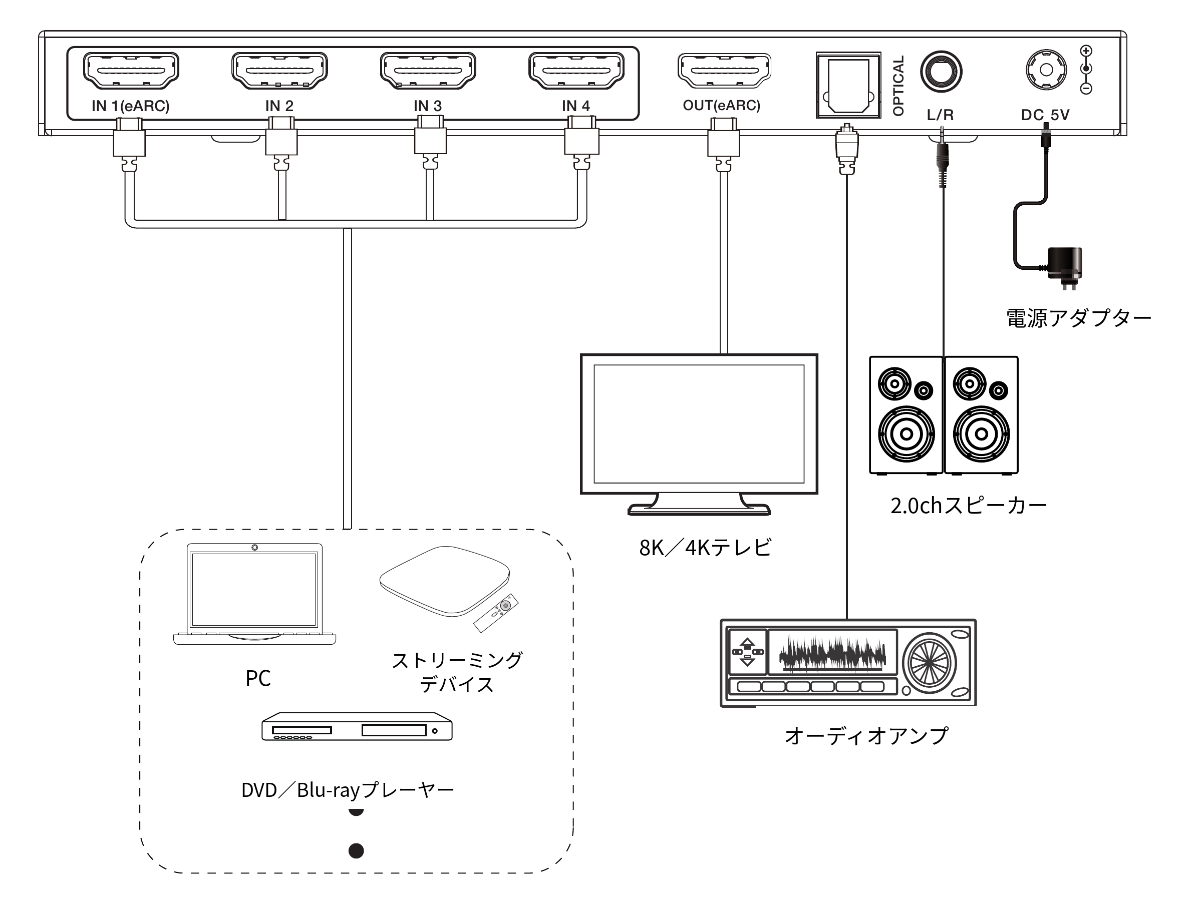 eARC OFF時の接続例 選択中のHDMI入力音声をOPTICALとL/Rへ分離