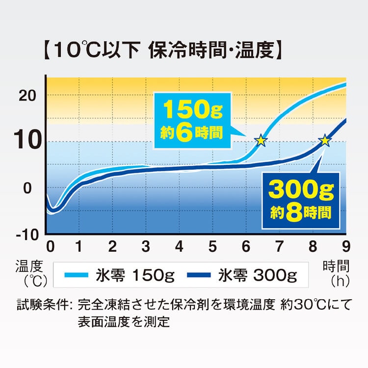 アイスベスト用保冷剤・300gタイプ・長時間冷却 300g保冷剤 10℃以下8時間キープ ・ 倉庫 工場 暑さ対策 冷却作業服 ・ コーコス 47031 日本製 eユニフォーム