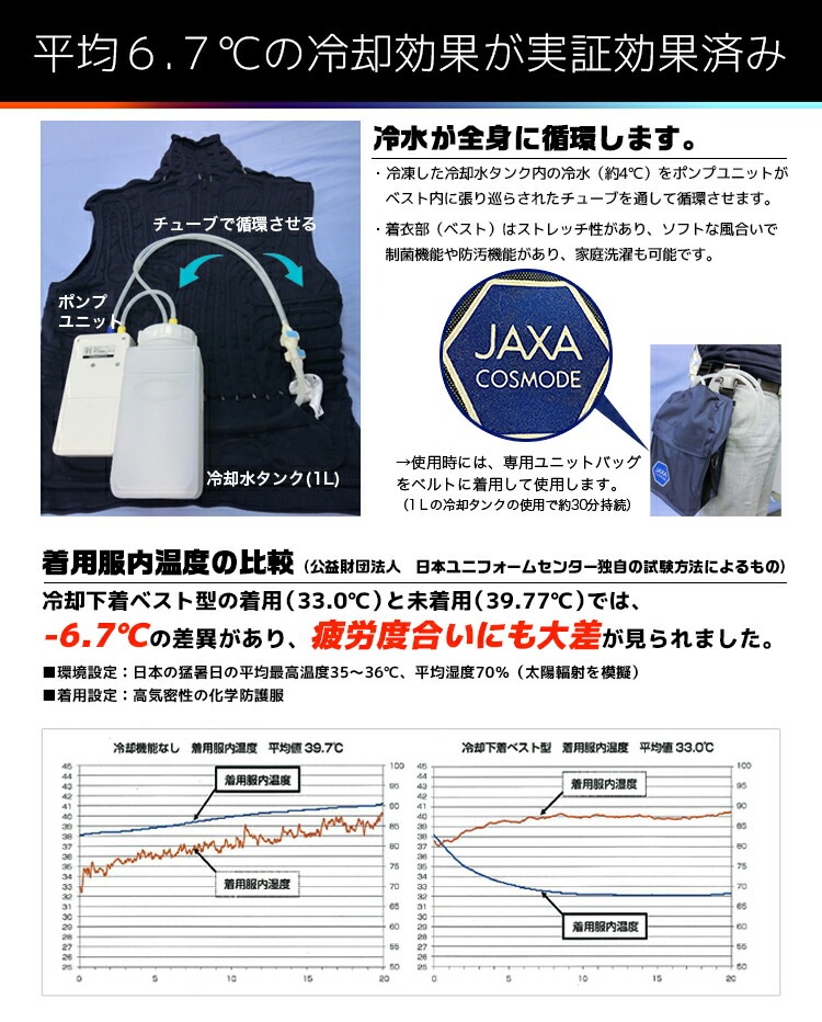 JAXA共同開発冷却ベストは平均6.7℃の冷却効果を実証済み