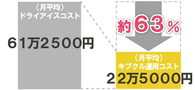 ���ץ������Ѥ��뤳�ȤǺ︺��ǽ�ʥɥ饤�������Υ����ȥ����