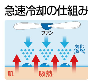 冷却の仕組み