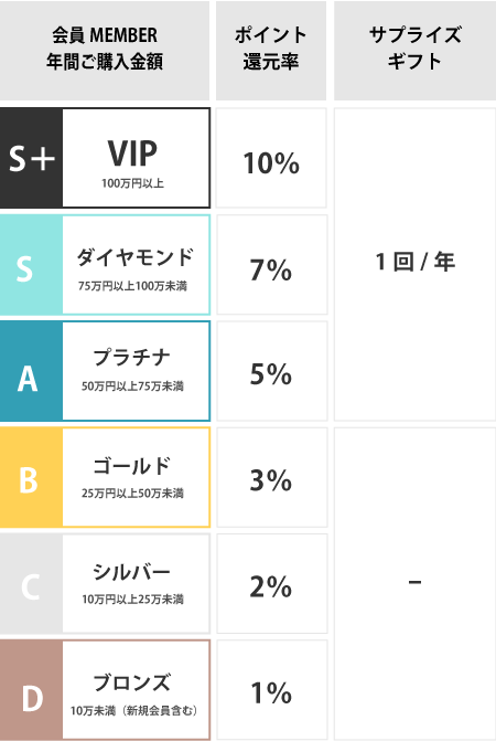 メンバーシップ