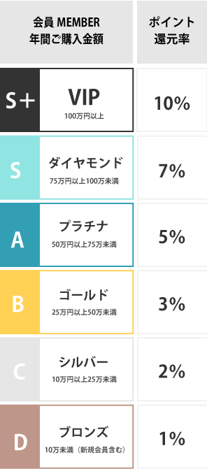 会員ランク