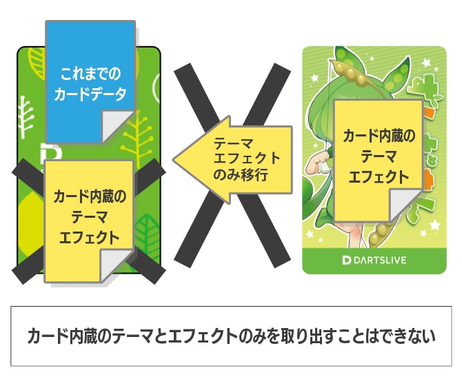 はじめてのカードにもオススメ！DARTSLIVEテーマ・LIVE EFFECT付き