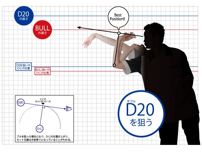 ダーツの投げ方 03 ムダなく楽に飛ばす セット リリースのベストポジションを決める