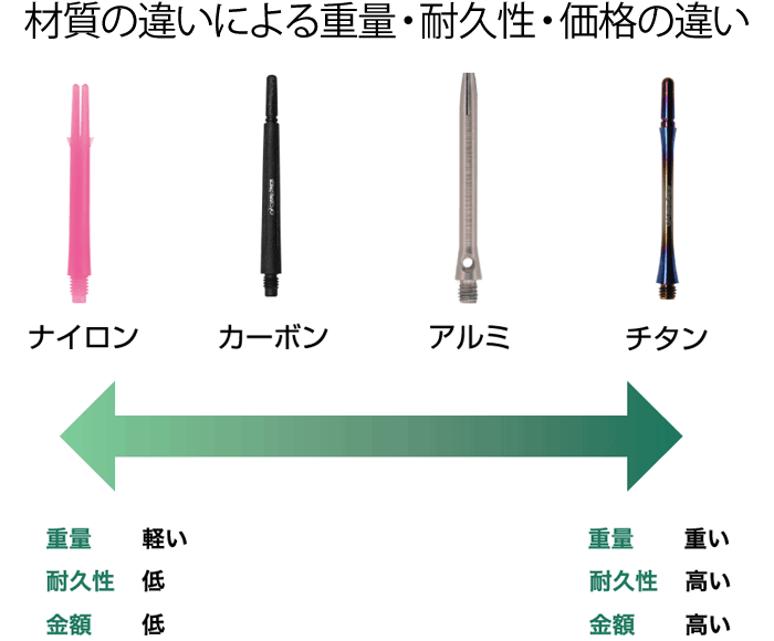 材質による重量・耐久性・価格の違い