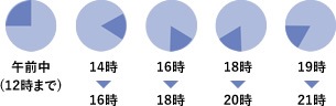 配達時間