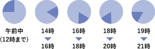 配達時間